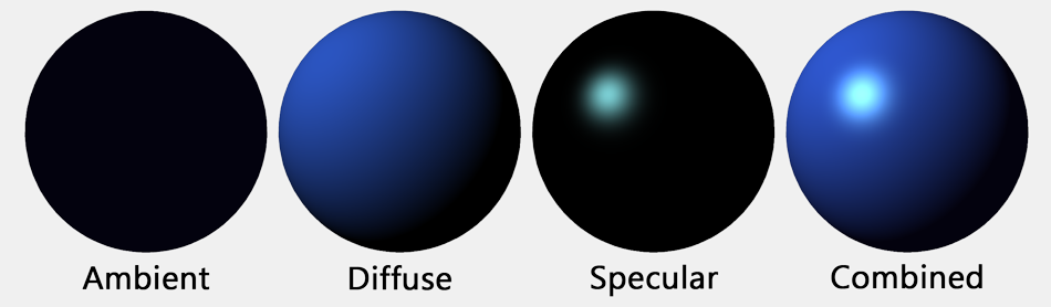 Ambient, diffuse and specular